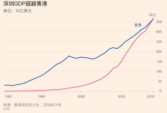 深圳步步紧逼 香港的优势还能维持多久？
