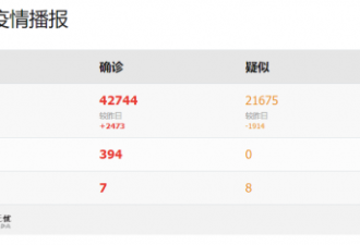 中国累计确诊新冠肺炎42,744例 死亡1,017人