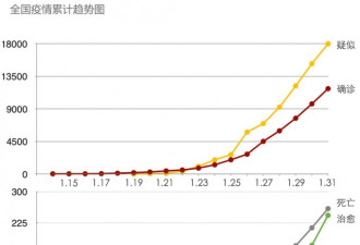 武汉感染者远超官方确诊数据竟是好事？