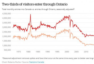 加拿大中国游客直线上升助旅游业再度蓬勃