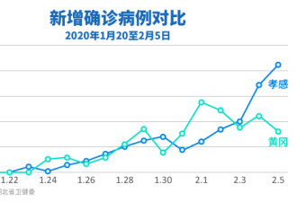 湖北孝感单日新增确诊424例，检测能力获增援