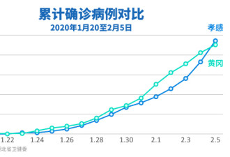 湖北孝感单日新增确诊424例，检测能力获增援