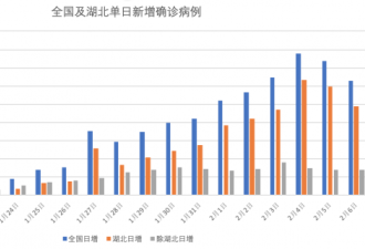 湖北以外单日新增病例首次连续3日回落