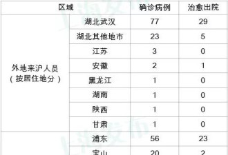 上海新增7例武汉确诊病例，怎么回事？