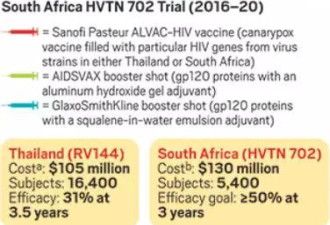 迄今最有希望的 HIV疫苗宣布“彻底失败”