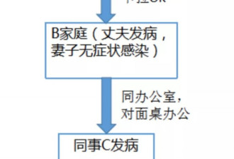 别串门！北京1个病例关联感染了11人