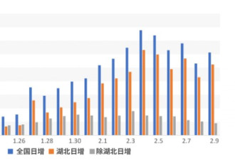 湖北以外新增病例连降6日 降幅50%