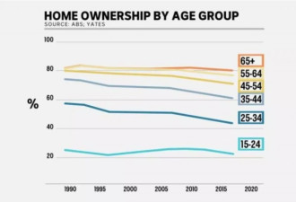 有房子的澳洲老年人，要比租房的富裕20倍