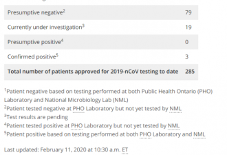 更新：安省新冠病毒观察病例19例 已检测285人