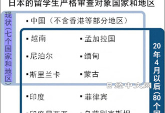 日本拟增加留学生严审对象国 中国入“白名单”