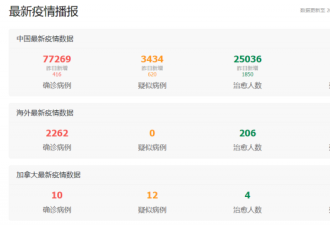 中国累计确诊新冠肺炎77,269例 死亡2,596人