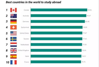 2020全球最适宜留学国家排名 加拿大勇夺第一
