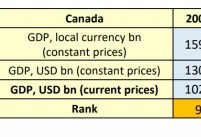 加拿大成为全球第十大经济体：房价看涨