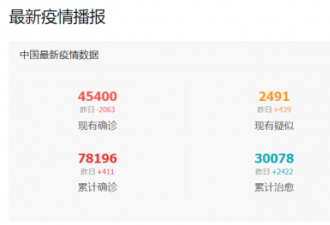 中国累计确诊新冠肺炎78,196例 死亡2,718人