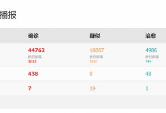 中国累计确诊新冠肺炎44,763例 死亡1,114人