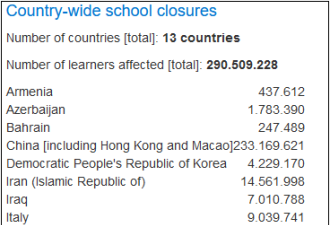联合国教科文:全球13国停课,影响超2.9亿学生