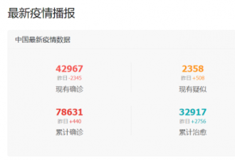 中国累计确诊新冠肺炎78,631例 死亡2,747人