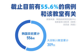 韩国:将检测&quot;新天地&quot;教会全部21.5万信徒