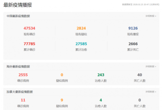 中国累计确诊新冠肺炎77,785例 死亡2,666人