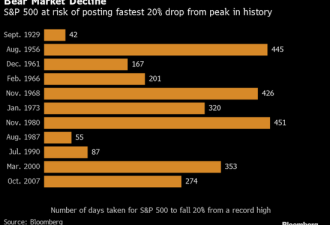 美股史上最长牛市 或以史上最快速度跌入熊市