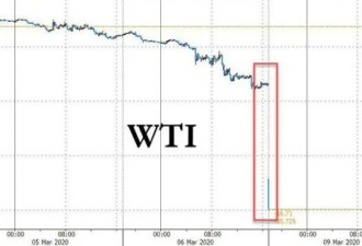 沙俄引爆史诗级崩盘：油价狂泻31%