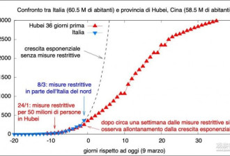 意大利疫情曲线类似湖北,却没等来欧盟八方支援