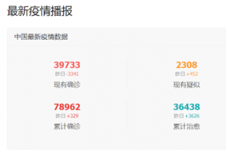 中国累计确诊新冠肺炎78,962例 死亡2,791人