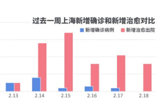 上海首次单日无新增病例 治愈出院率已超50%
