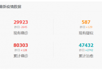 中国累计确诊新冠肺炎80,303例 死亡2,948人