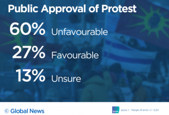 民调：加拿大人对原住民抗议活动意见不一