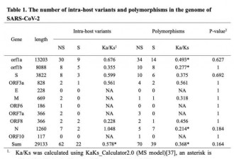 新研究：新冠患者病毒存在快速进化风险