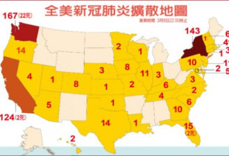 全美36州沦陷 666确诊新冠26死