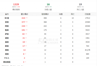 阿尔伯塔省新增新冠病例31宗 16宗为社区感染