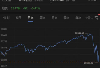 再度狂泻1400点，道指11年牛市终结