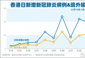 香港新增确诊病例陡增，逾半数为境外输入