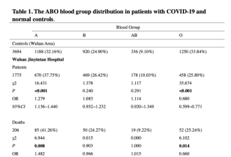 武汉医院研究千名新冠患者:这血型不易感？