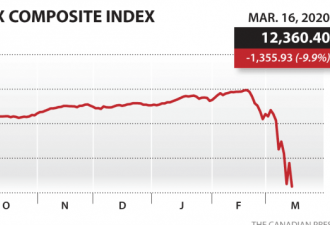 投资者争相逃离，加美股市再跌10%