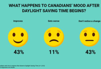 过半加拿大人认为应停止使用夏时制