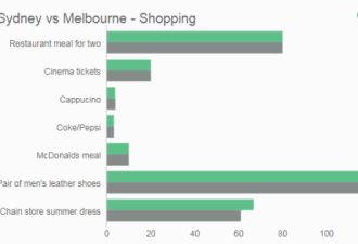 悉尼VS墨尔本，哪个城市留学更烧钱？