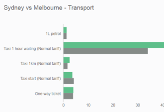 悉尼VS墨尔本，哪个城市留学更烧钱？
