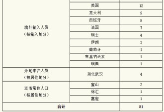 上海新增1例确诊:广东出差接触境外输入病例