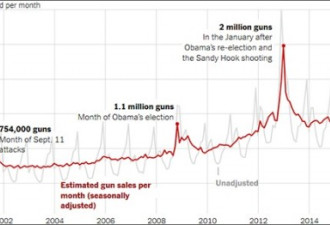 史上第二高！美3月枪支销量近200万