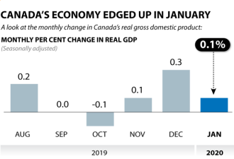 今年1月份加拿大经济增长0.1%