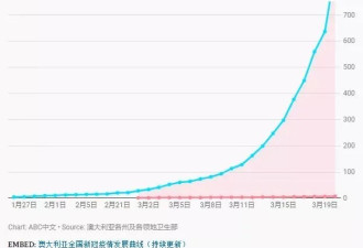 澳洲新冠确诊人数破千，一手好牌打稀烂
