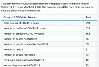 大多区病例一览 多伦多新增202例 旺市104例