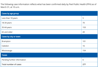 大多区病例一览 多伦多新增202例 旺市104例