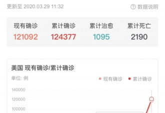 美国新冠确诊飙至12万，特朗普的脸又变了