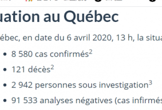 魁省新增636病例 累计8580例死亡121例