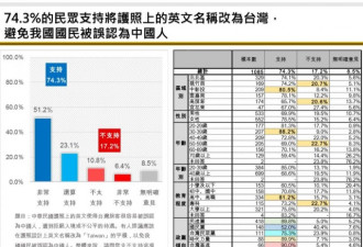 74%的台湾人支持把护照英文改为“Taiwan”