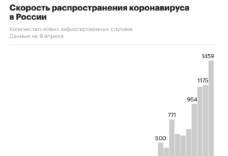 黑龙江告急背后：俄罗斯还有多少“隐形”患者